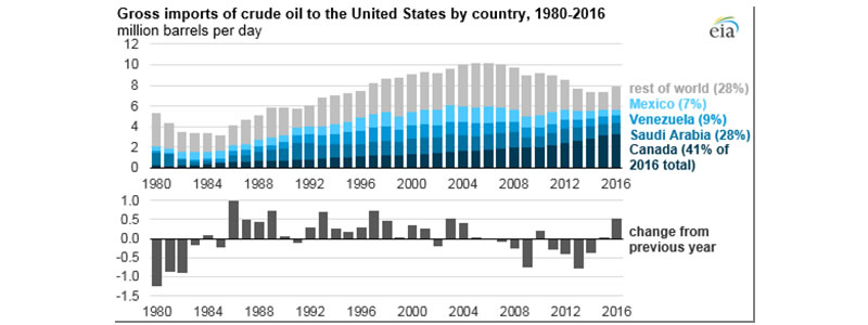 What Would It Mean To Have Energy Independence?